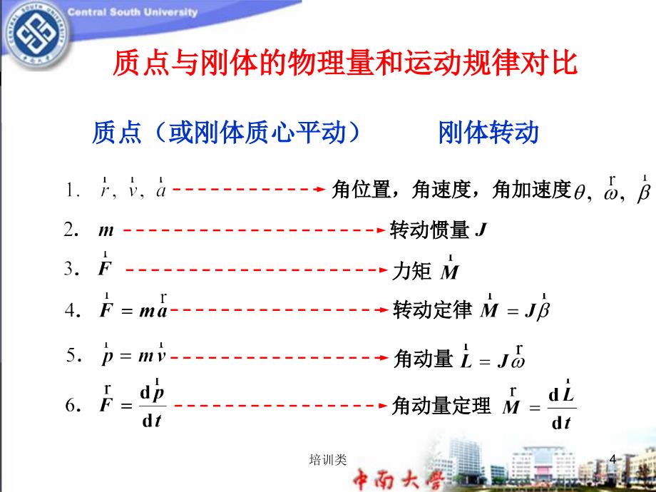 刚体力学总结教育类别_第4页