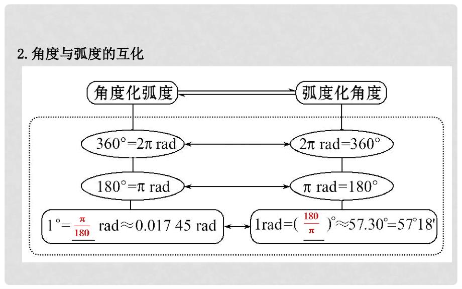 高中数学 第一章 三角函数 1.3 弧度制课件2 北师大版必修4_第3页