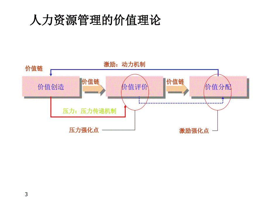 修炼KPI绩效管理课件_第3页