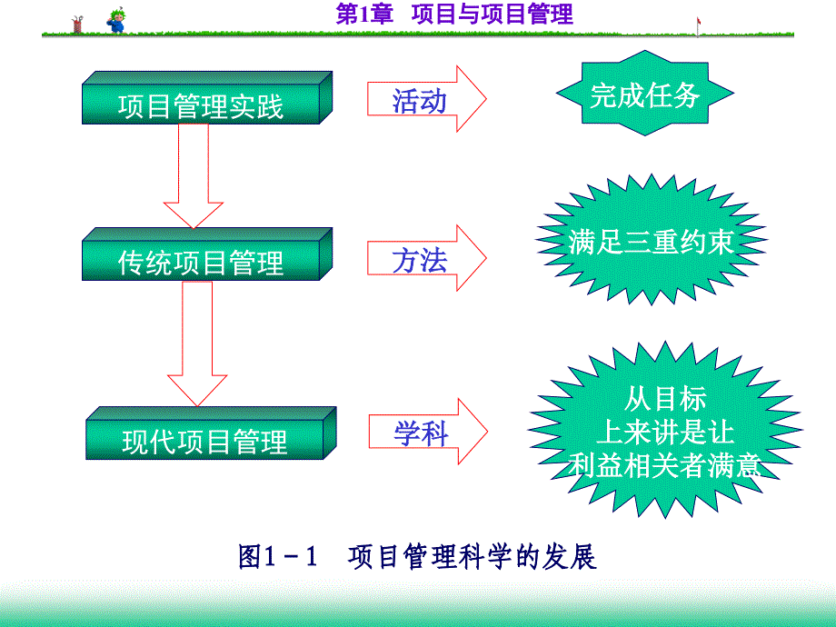 项目与项目管理课程(PPT-60页)课件_第4页