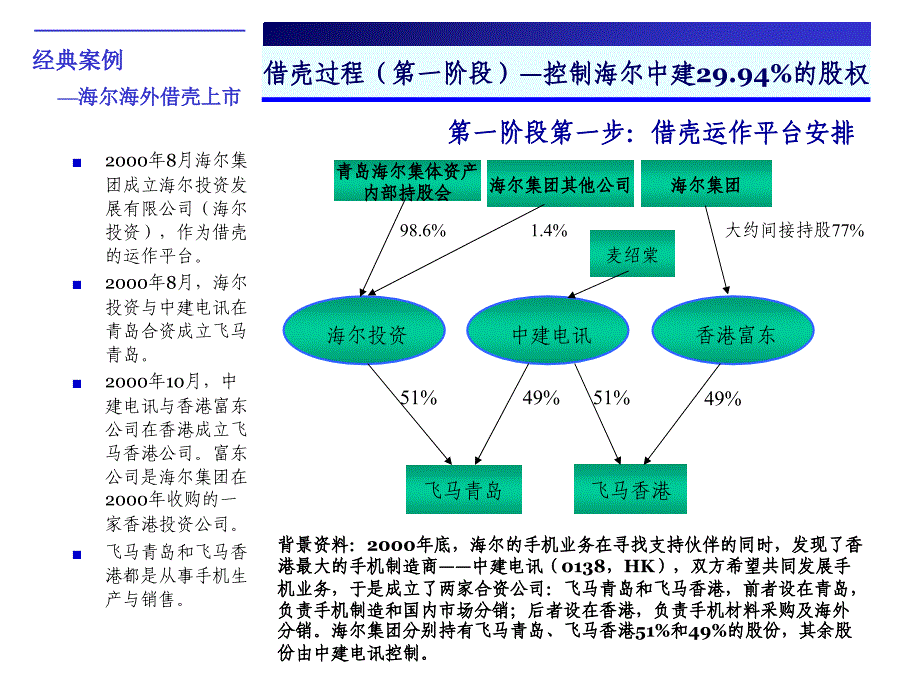 青岛海尔海外借壳上市操作案例课件_第3页