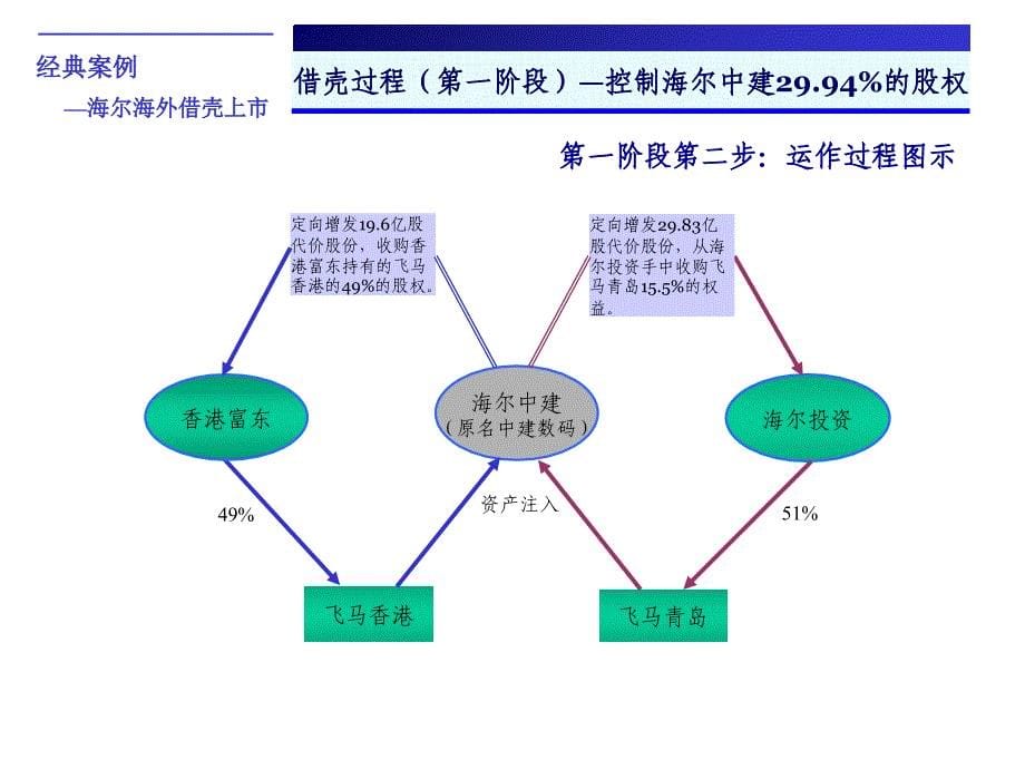 青岛海尔海外借壳上市操作案例课件_第5页