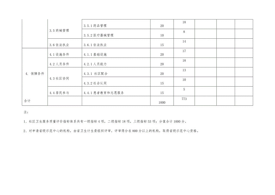 社区卫生服务质量评价指标体系打分_第4页