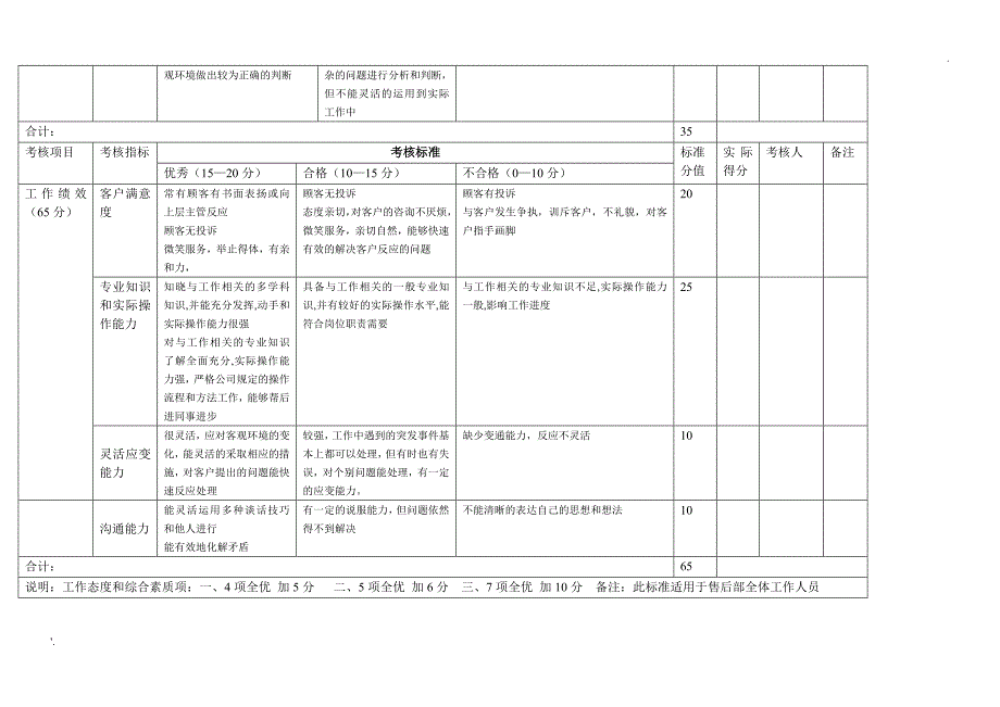 售后服务部绩效考核表_第2页