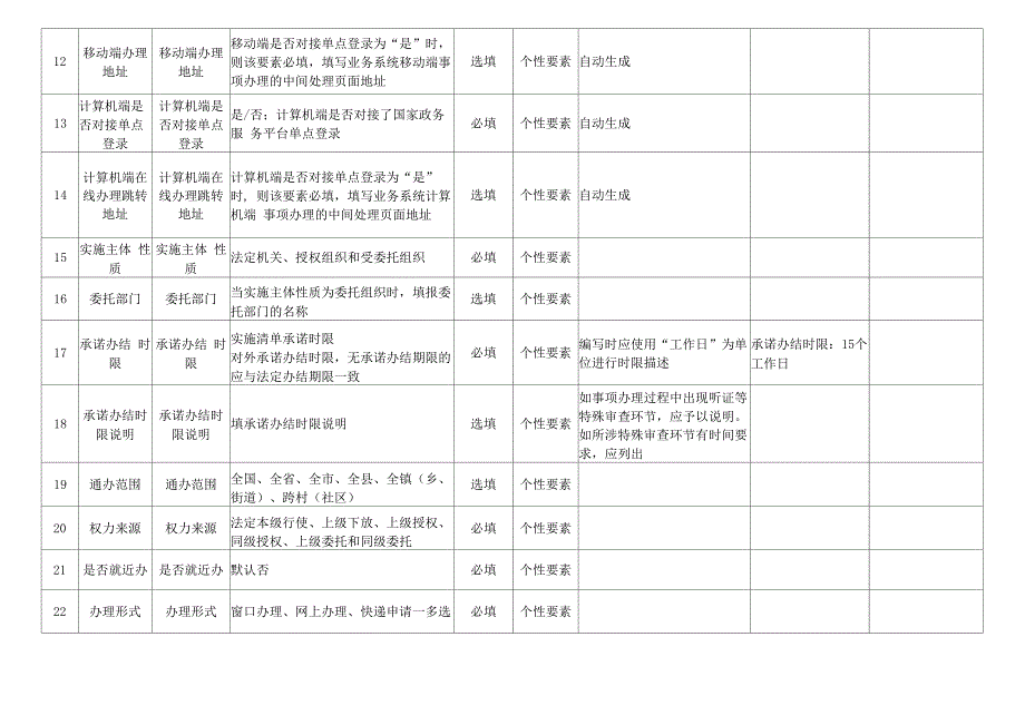 政务服务事项要素填写说明_第2页