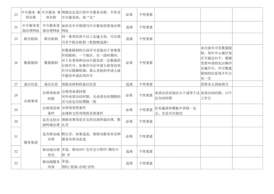 政务服务事项要素填写说明_第3页