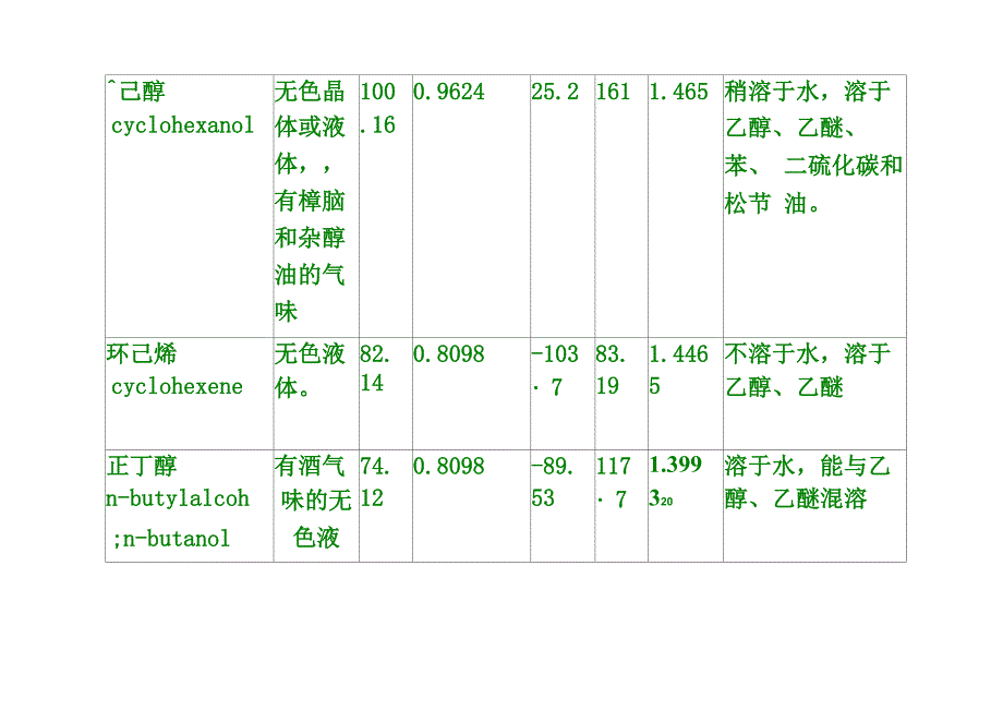 常见有机物的物理常数_第4页