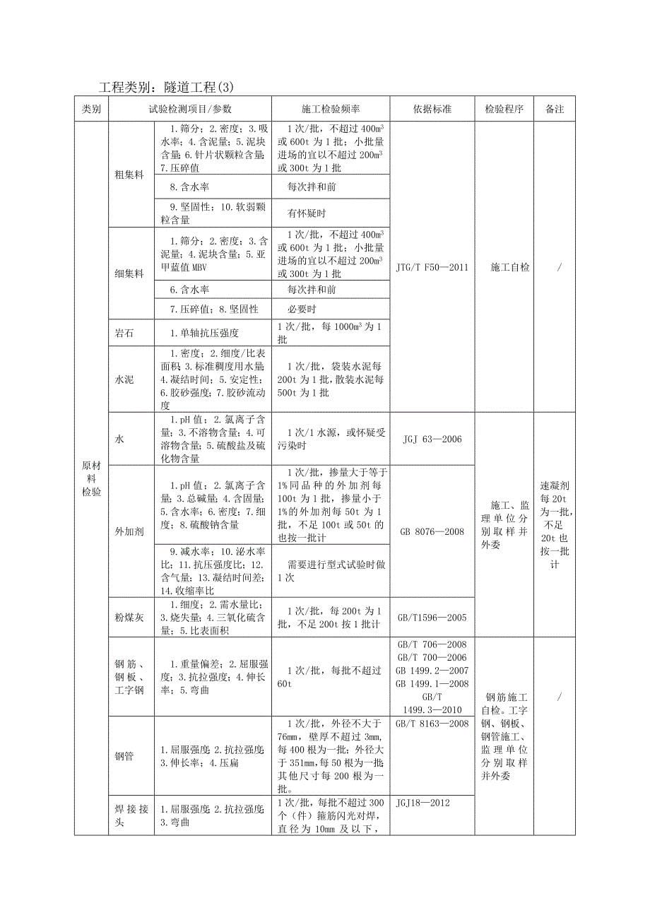 抽检项目及频率(工地试验室指南2013)_第5页