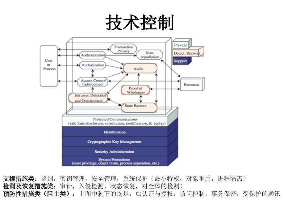 安全控制计划和实施_第3页