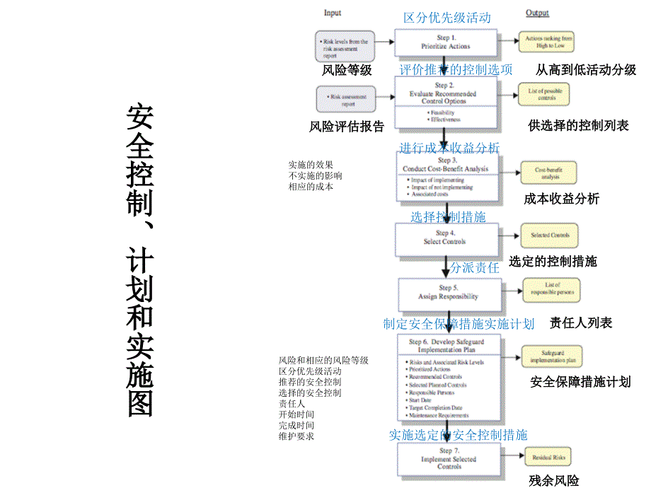 安全控制计划和实施_第4页