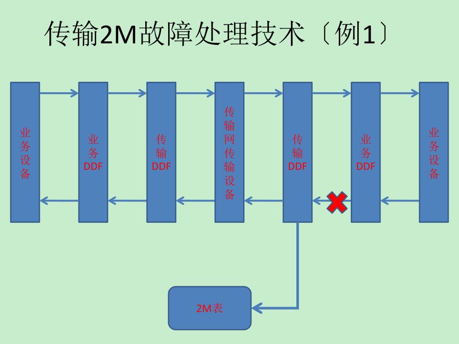 传输2M故障处理技术培训、经验交流_第3页