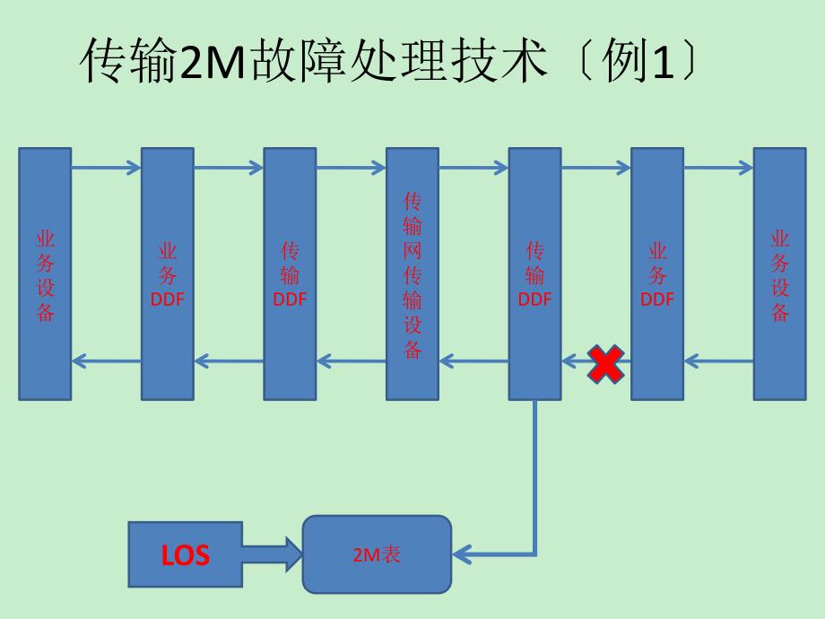 传输2M故障处理技术培训、经验交流_第4页