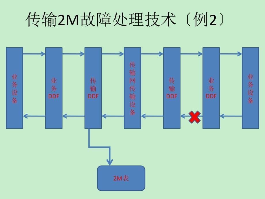 传输2M故障处理技术培训、经验交流_第5页