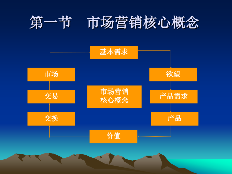 精品课程场营销学完整收藏版_第3页