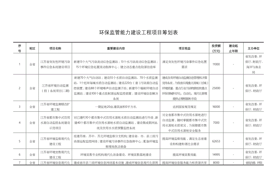 环保能力建设关键工程专项项目投资综合计划表_第1页