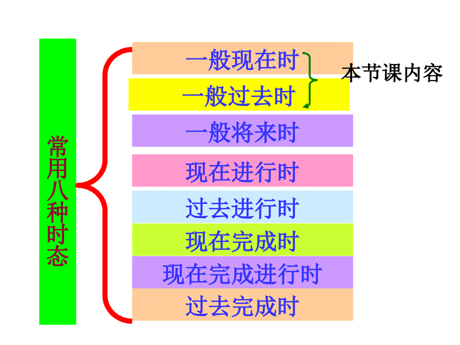 中考英语复习动词一般现在时和一般过去时复习课件_第3页