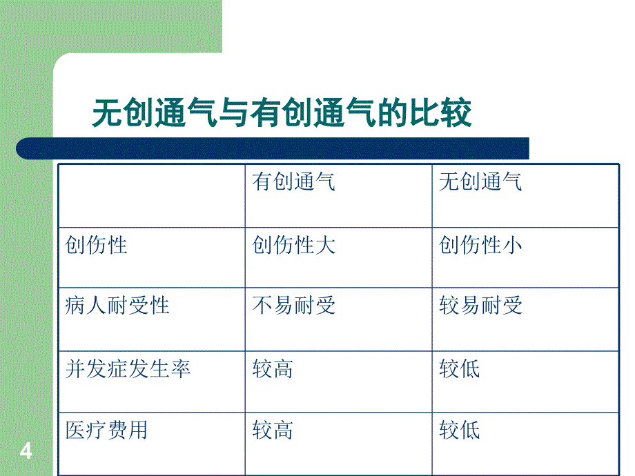 无创呼吸机的应用及护理ppt课件_第4页