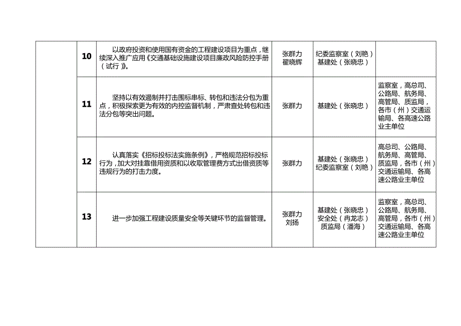 党风廉政建设和反腐败工作任务分解表_第3页