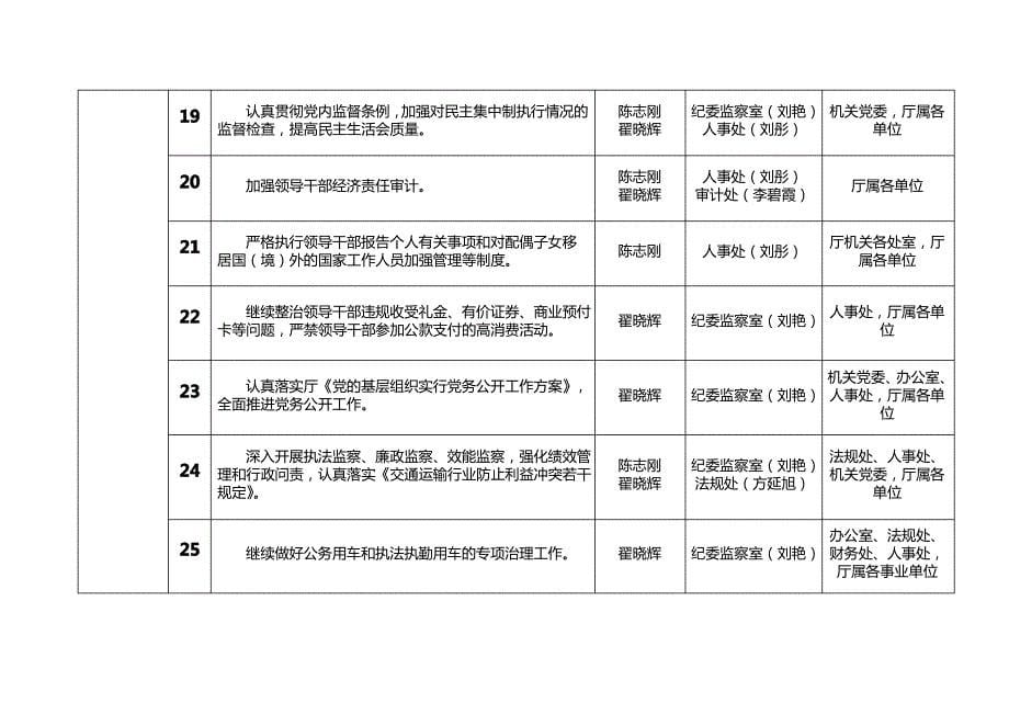 党风廉政建设和反腐败工作任务分解表_第5页