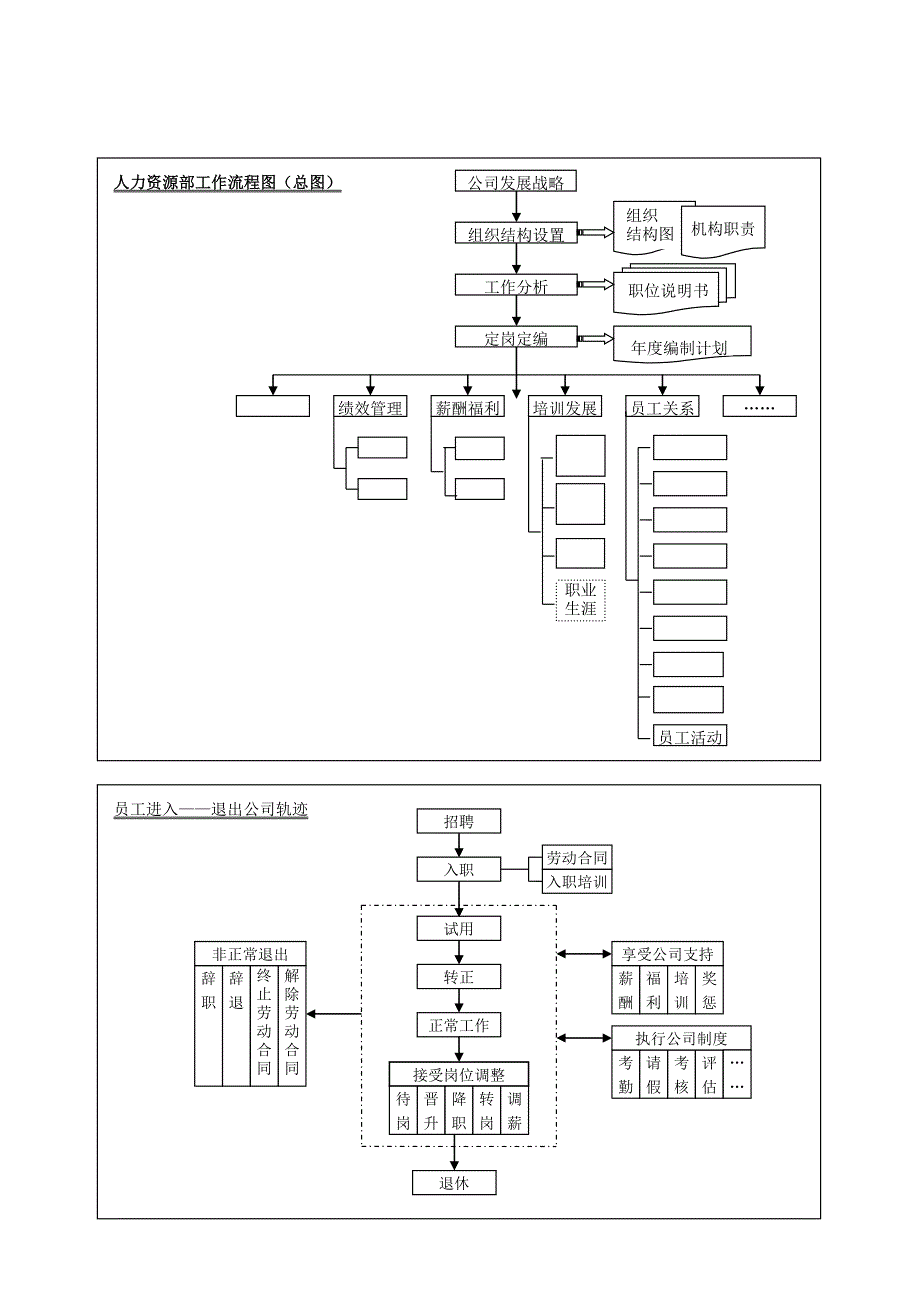 人力资源部工作流程图1_第2页