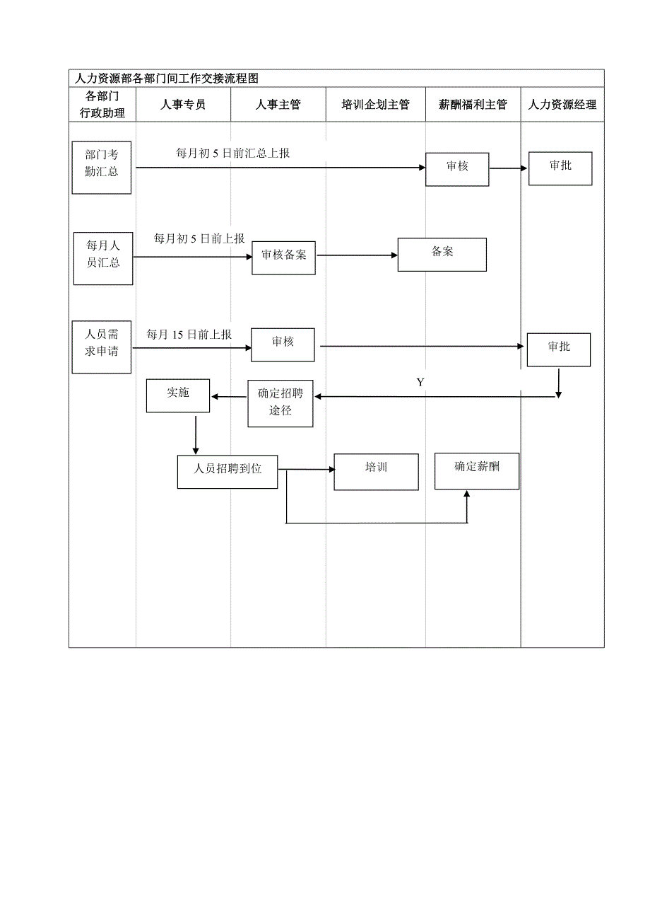 人力资源部工作流程图1_第3页