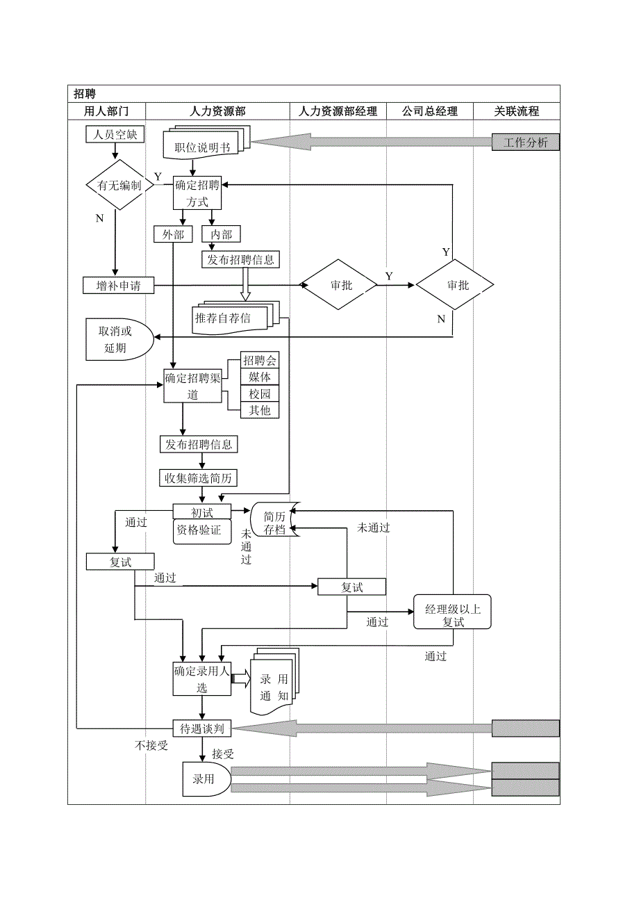 人力资源部工作流程图1_第4页