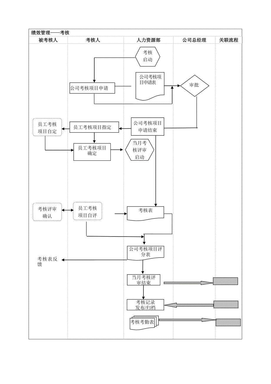 人力资源部工作流程图1_第5页