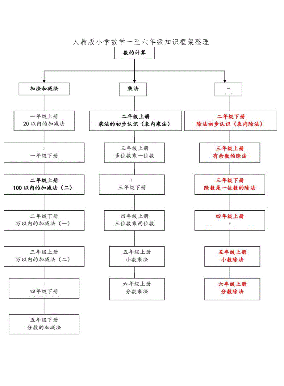 人教版小学数学知识框架_第1页