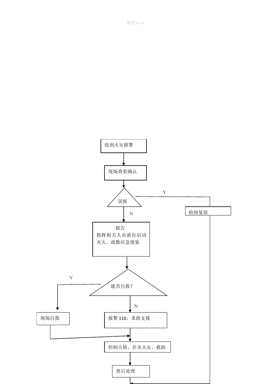 火灾应急处理方案与突发事件处理流程_第3页