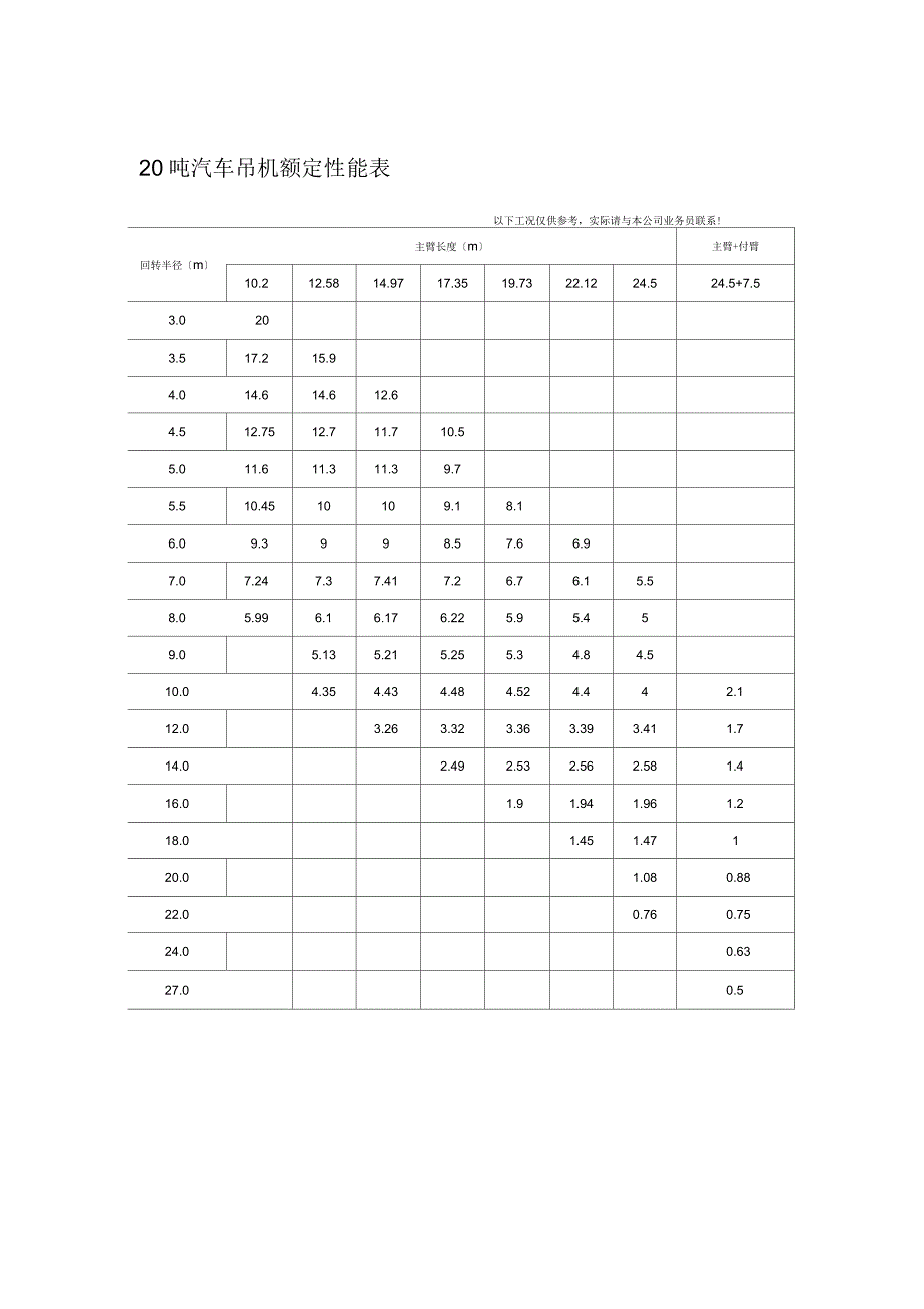 汽车吊其中吊装参数表格_第3页