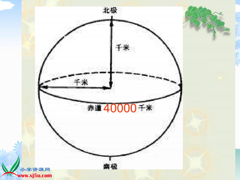 鄂教版品德与社会六年级上册《话说地球》课件_第4页