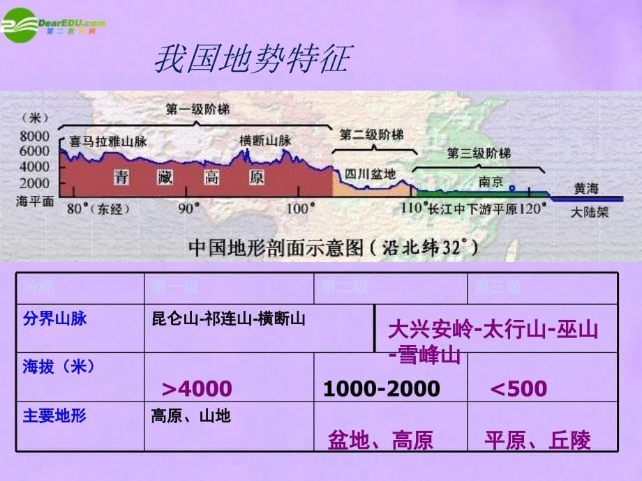 八年级地理上册第二章复习课件_第5页