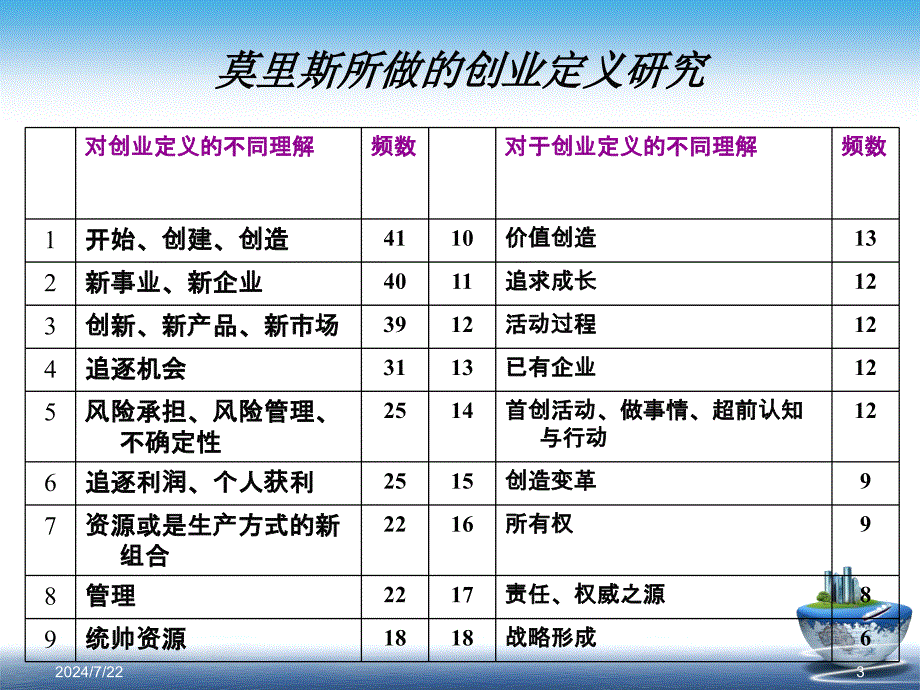 第二章创业者与创业团队PPT课件_第3页