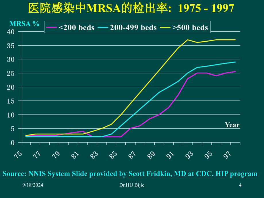 ICU多重耐药菌流行现状与控制方法_第4页