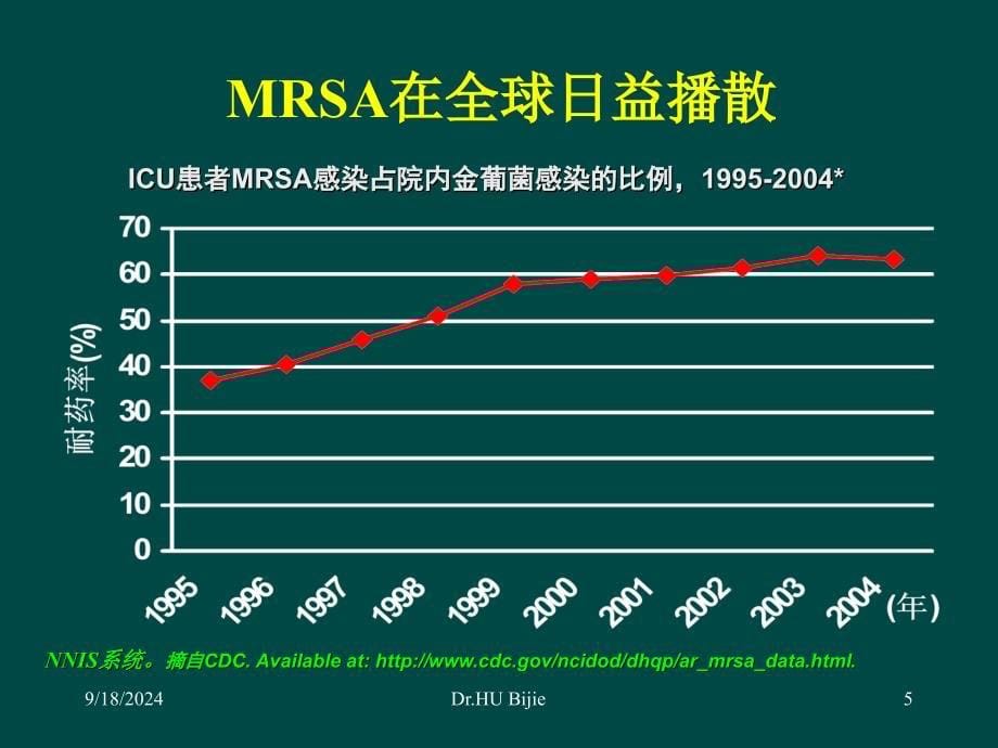 ICU多重耐药菌流行现状与控制方法_第5页