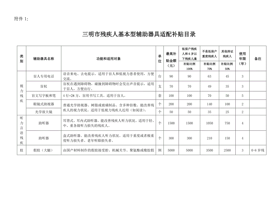 1三明市残疾人基本型辅助器具适配补贴目录附件1_第1页