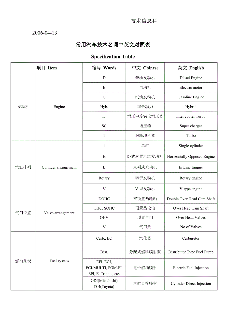 《常用汽车技术名词中英文对照表》_第2页