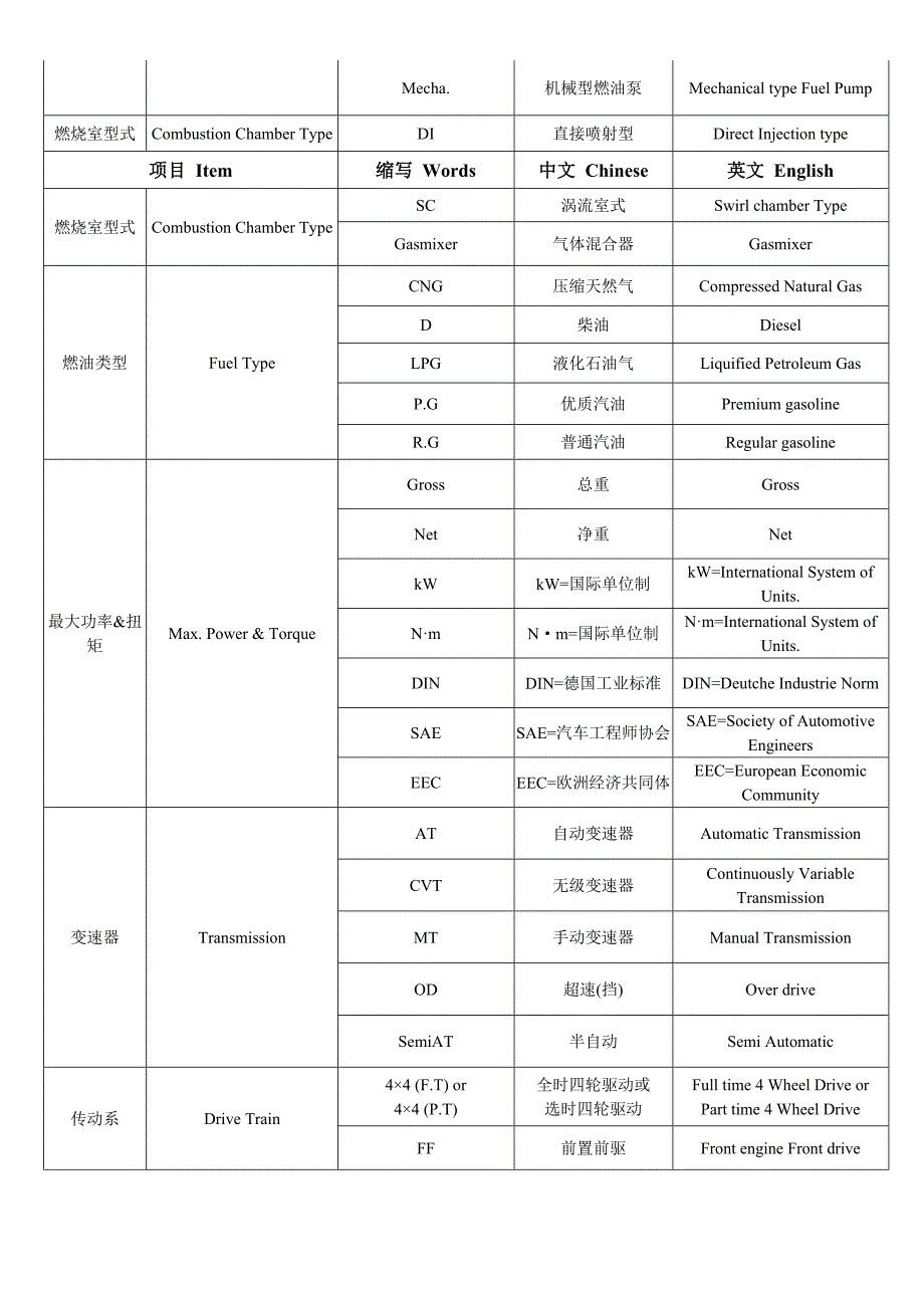 《常用汽车技术名词中英文对照表》_第3页