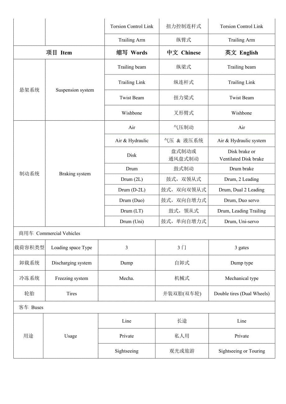 《常用汽车技术名词中英文对照表》_第5页