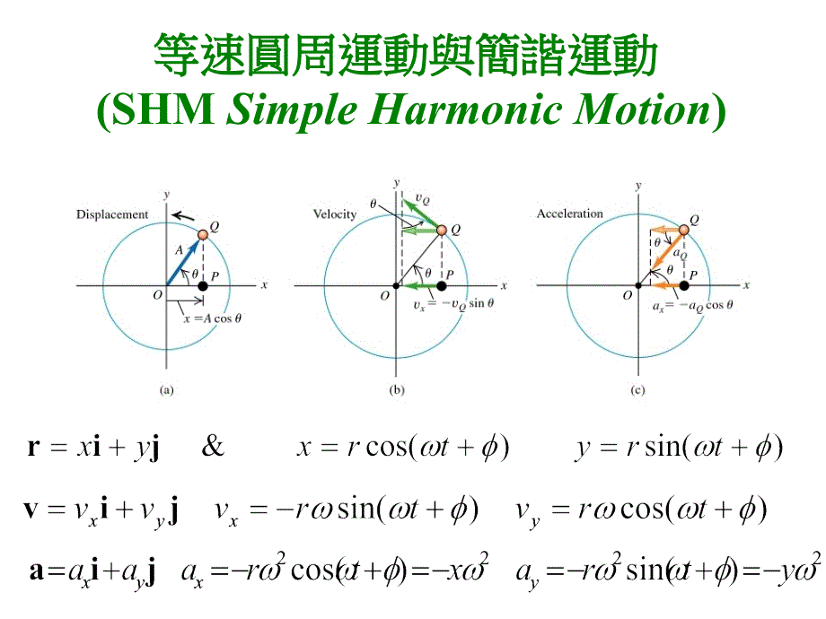 等速圆周运动与简谐运动_第1页