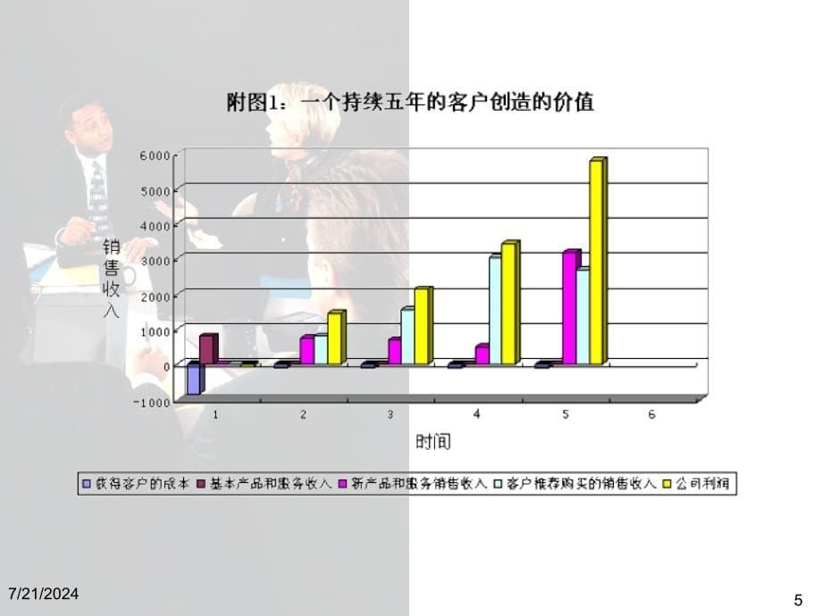 客户生命周期及客户终身价值课件_第5页