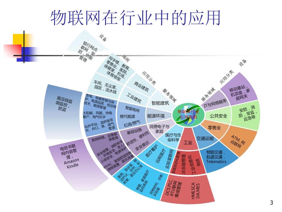 物联网与行业应用课件_第3页