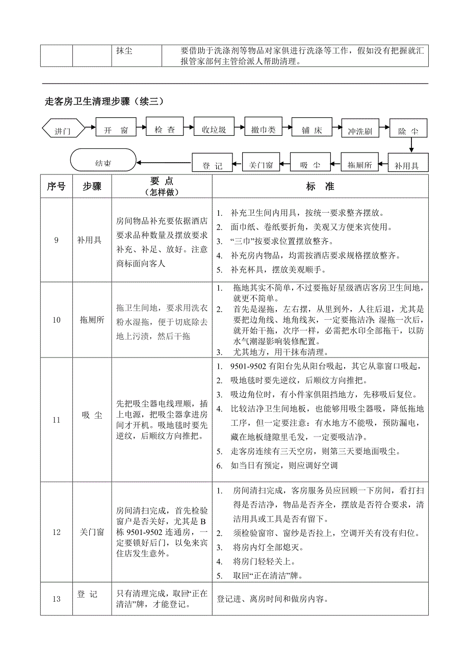 大酒店客房卫生操作作业流程.doc_第3页