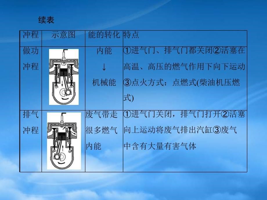 九级物理第十六章四热机课件人教新课标_第5页