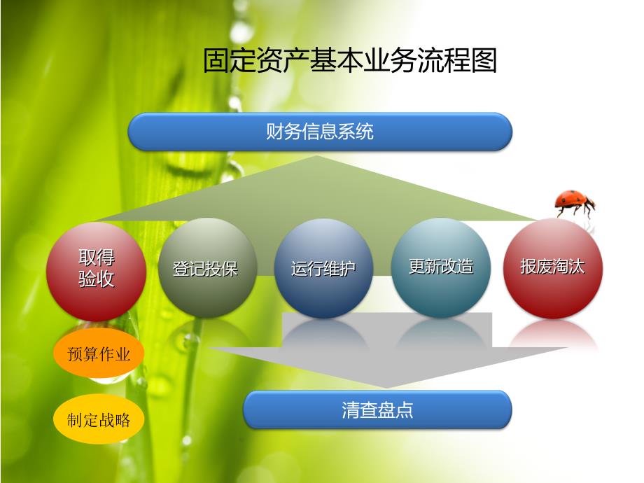 固定资产业务关键风险控制点及措施_第4页