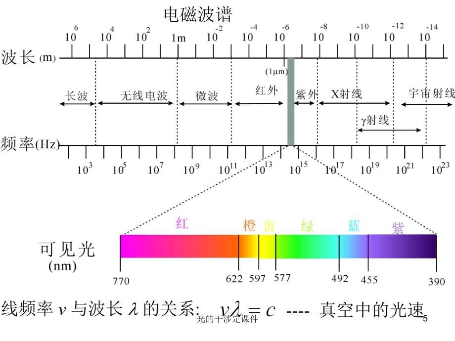 光的干涉定课件_第5页