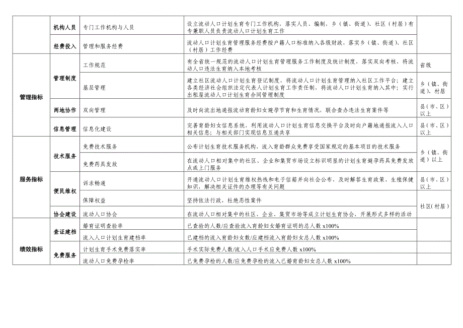 流动人口计划生育管理和服务工作检查评估指标流入地_第2页