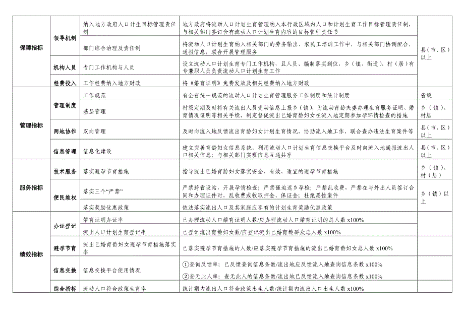 流动人口计划生育管理和服务工作检查评估指标流入地_第4页