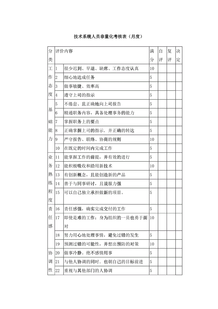 技术系统人员非量化考核表(月度)_第1页