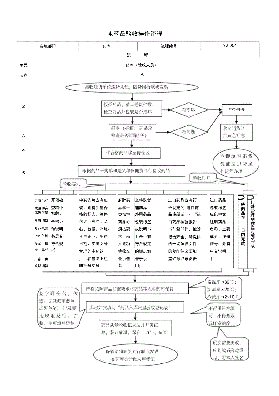 公司药品验收操作流程_第1页